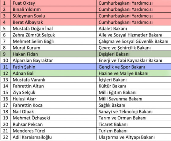 Cumhurbaşkanı Erdoğan'ın kabine revizyon listesi internete ...